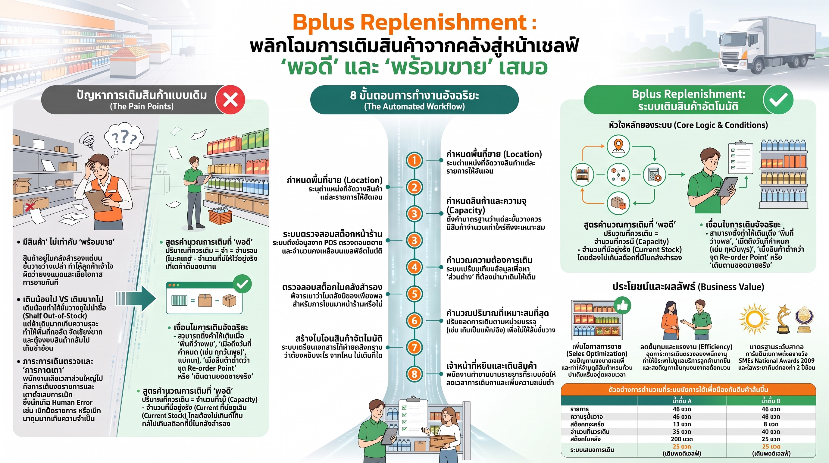 8 ขั้นตอนการทำงานระบบเติมสินค้าอัตโนมัติ Bplus Replenishment